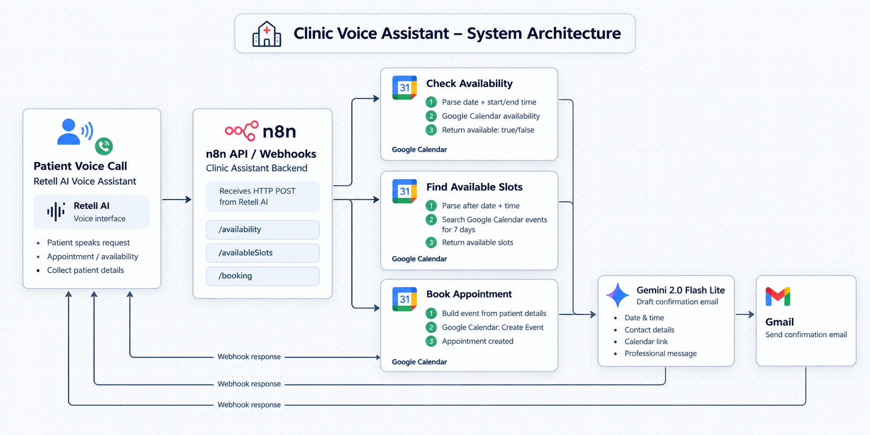 Clinic Voice Agent System Architecture Diagram