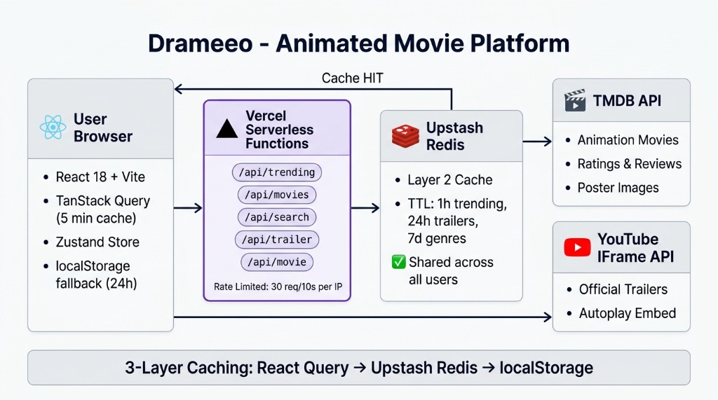 Drameeo Animated Movie Platform System Architecture and 3-Layer Caching Diagram