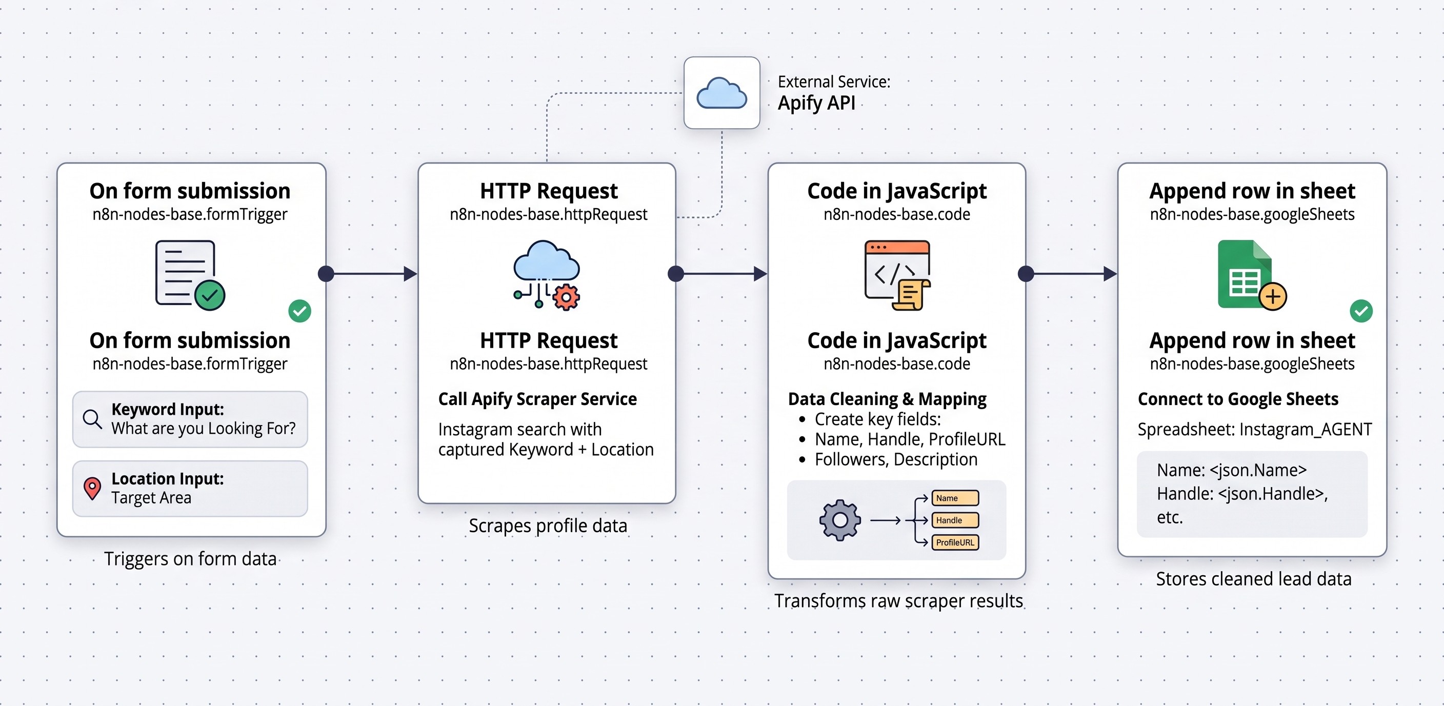 Insta Lead Agent n8n Architecture Diagram