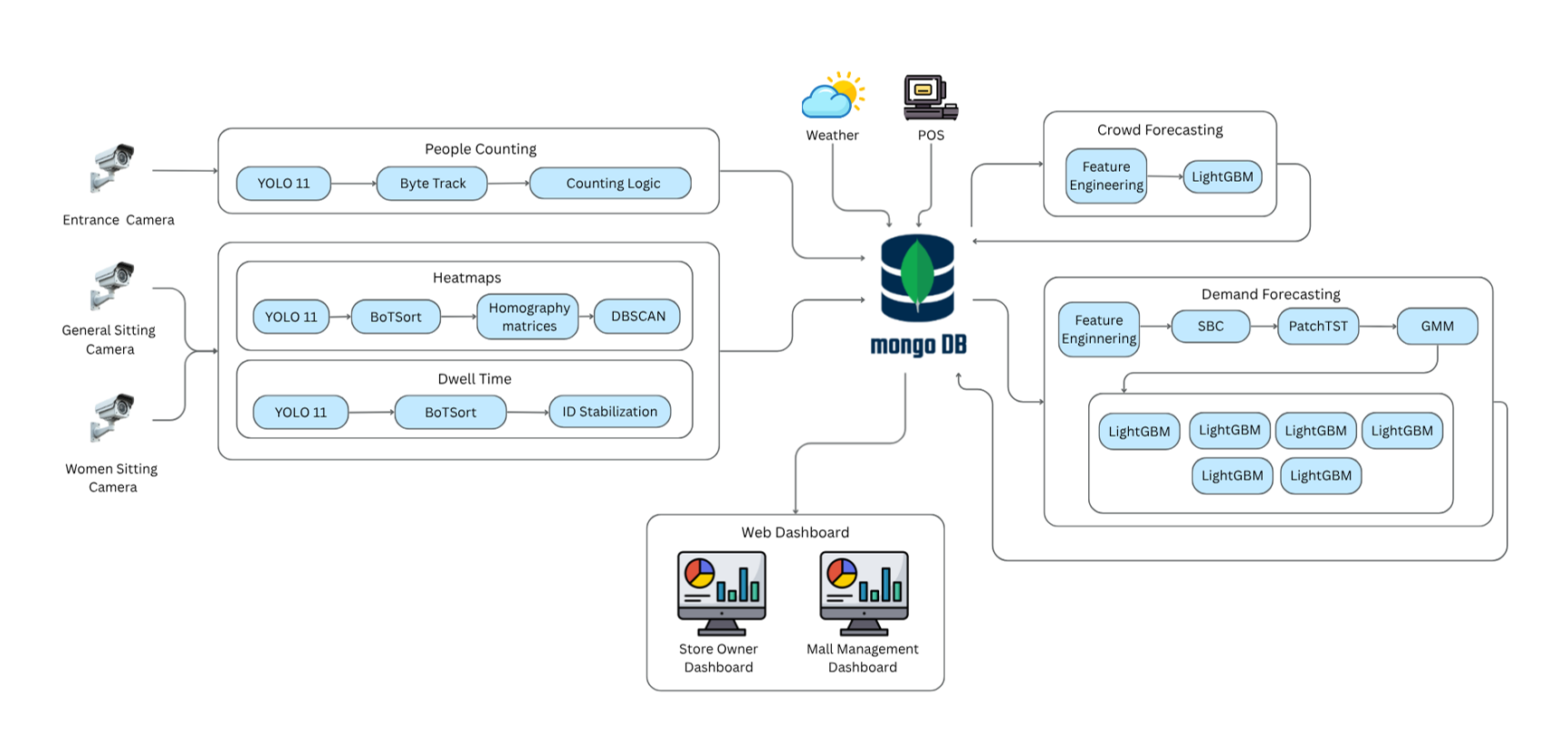 Visionlytics End-to-End System Architecture Diagram